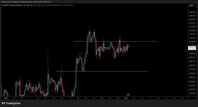 A TradingView candlestick chart of $ETH (Ethereum/USDT) on a 4-hour timeframe, dated October 1, 2026, shows the price oscillating between approximately 1,620 and 1,707, with the current price at 1,638.07, reflecting a -2.10% (4h) decline—visually illustrating the choppy, range-bound trading action that frustrated market participants.