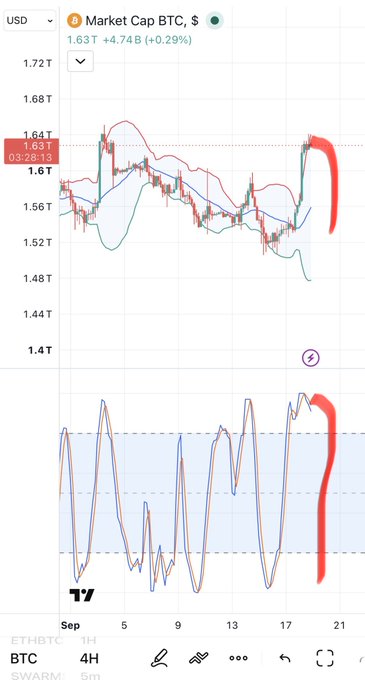 A TradingView chart showing Bitcoin Market Cap (BTC) at $1.63T with a +4.74B (+0.29%) increase, on a 4H timeframe, featuring red annotations highlighting a recent sharp upward movement.