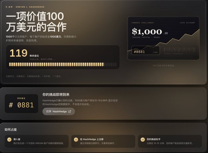 The image is a promotional dashboard for a partnership between XREIGN and HashHedge offering a $1 million USD collaboration opportunity limited to the first 1,000 registered users, with 119 seats remaining (status: 56% booked). It displays account #0881 for HashHedge and outlines three onboarding steps: entering the referral link, registering on HashHedge, and completing the challenge, directly illustrating the limited-seat trading opportunity mentioned in the post.