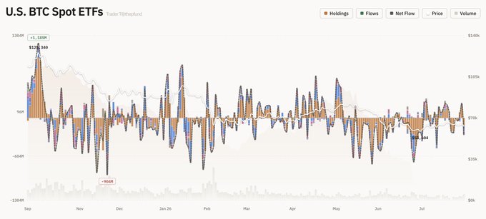 A financial chart titled 'U.S. BTC Spot ETFs' showing price, volume, holdings, flows, and net flow data from September to July.