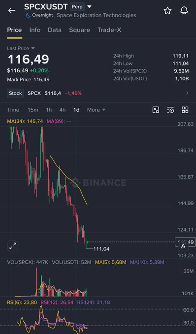 Trading app screenshot showing SPCX/USDT (Space Exploration Technologies) stock chart at $116.49 on Binance, displaying a downward price trend with MA(34) at 145.74 and 24h volume indicators.
