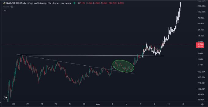 Descreener.com 1-hour chart of HMM/WETH (Market Cap) showing a strong upward breakout with technical analysis lines and a circled accumulation zone.