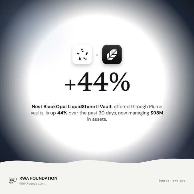 An infographic from RWA Foundation (@RWAFoundation_) showing a 44% increase, with text stating "Nest BlackOpal LiquidStone II Vault offered through Plume vaults, is up 44% over the past 30 days, now managing $98M in assets."