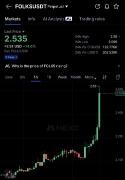 A cryptocurrency chart on MEXC showing FOLKSUSDT Perpetual with a last price of 2.535, up 14.61%, displaying a 1-hour candlestick chart.