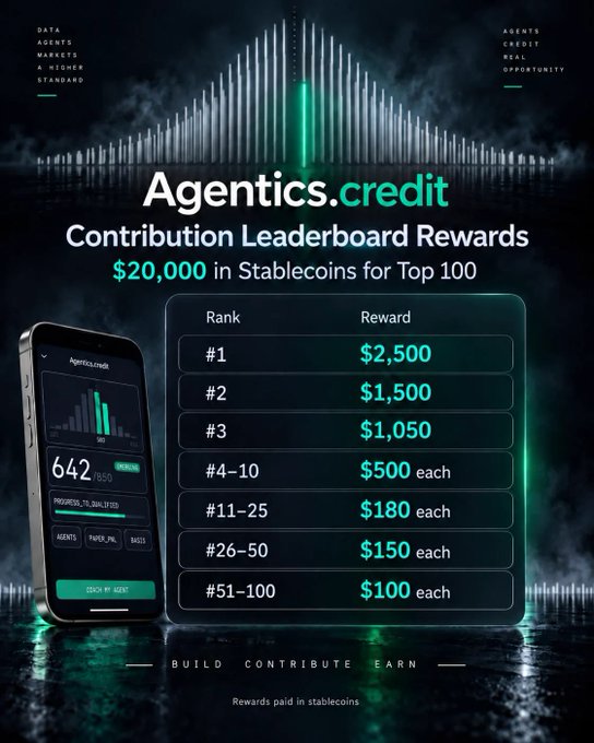 A promotional graphic for 'Agentics.credit Contribution Leaderboard Rewards' advertising '$20,000 in Stablecoins for Top 100', showing a phone interface with a score of 642 and a reward breakdown table ranging from #1 ($2,500) to #51-100 ($100 each), with the tagline 'BUILD CONTRIBUTE EARN'.
