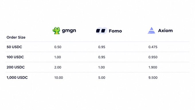 The image displays a comparison table of trading fees or rewards across three platforms—gmgn, Fomo, and Axiom—based on order sizes ranging from 50 to 1,000 USDC. The numbers show gmgn offering the highest values (up to 10.00 for 1,000 USDC), while Fomo and Axiom provide significantly lower figures, supporting the post's suggestion that "based or cove" alternatives are more capital-efficient for retail traders than Fomo.