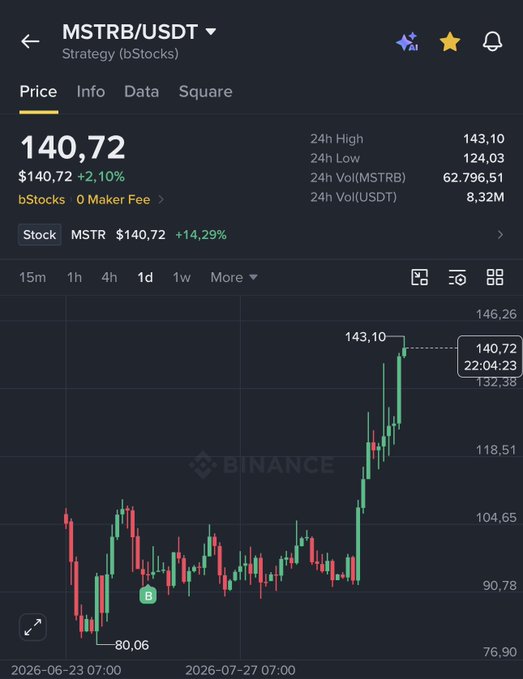 A Binance trading chart for MSTRB/USDT (Strategy bStocks) at $140.72 (+2.10%), showing a candlestick chart with 24h High of 143.10 and a significant upward price spike.