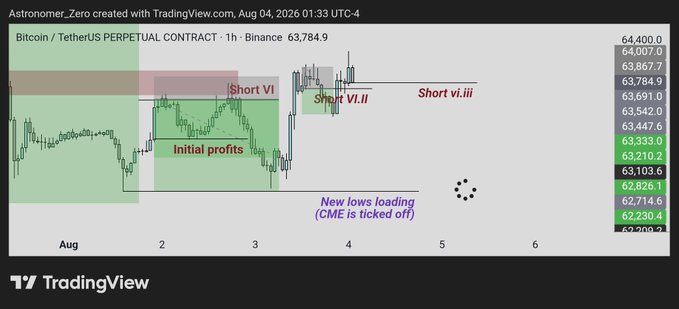 A TradingView 1-hour candlestick chart of Bitcoin/USDT Perpetual Contract on Binance shows the trader executing three successive short positions near the $63,784-$63,867 range on August 4, 2026, with initial profits locked in before being stopped out and re-entered, while anticipating new lows with CME ticking off. The labels "Short VI," "Short VII," and "Short VIII" correspond to the trader's repeated short attempts described in the post, where each entry was stopped out and re-entered after the $BTC price action flipped back above key levels.