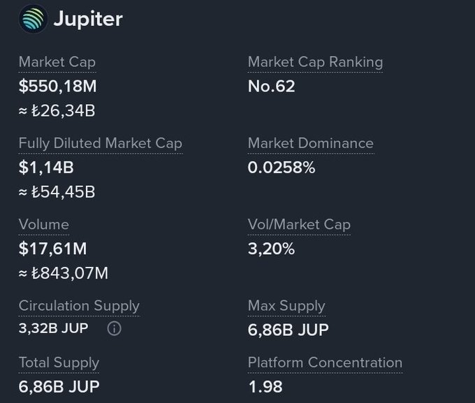 A cryptocurrency market data panel for **Jupiter (JUP)** displays a market cap of $550.18M (≈ ₺26.34B), ranked No. 62, with a circulating supply of 3.32B out of a 6.86B max supply—visually reinforcing the post's point that JUP has roughly half its supply still unlocked, supporting its gradual supply reduction narrative.