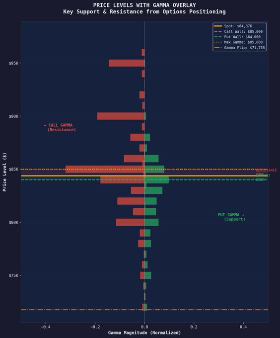 A horizontal gamma bar chart shows Bitcoin options positioning around the $84,376 spot price, with the Call Wall at $85,000 acting as resistance and the Put Wall at $84,000 as support, while highlighting the Max Gamma strike at $85,000 and Gamma Flip level at $73,755—with the largest call gamma concentrations visible at the $85K strike and $90K levels, illustrating the dealer hedging dynamics described in the post.