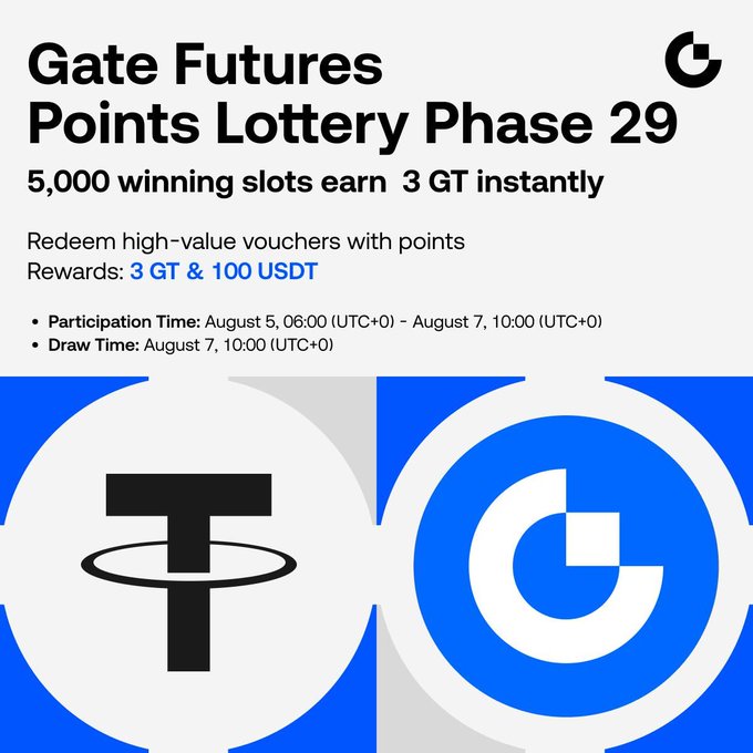 The image promotes the "Gate Futures Points Lottery Phase 29," offering 5,000 winning slots that earn 3 GT instantly, with high-value vouchers redeemable for rewards of 3 GT and 100 USDT. Participation runs from August 5, 06:00 to August 7, 10:00 (UTC+0), with the draw on August 7, 10:00 (UTC+0), aligning with the post's announcement of a dual-benefit prize pool combining GT lottery entries and USDT voucher redemptions.