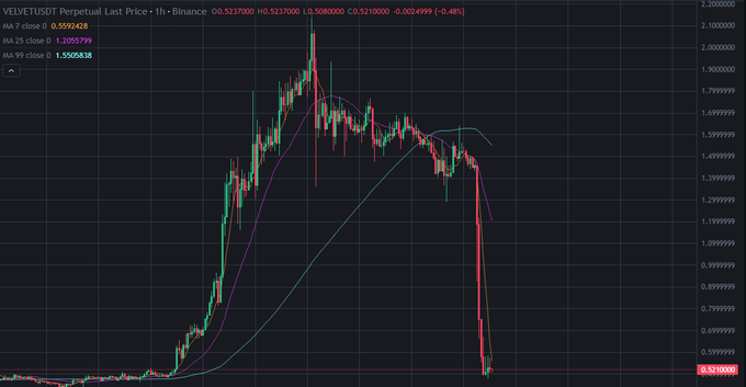 A 1-hour Binance chart for $VELVET/USDT shows a steep, near-vertical price collapse from ~$1.85 down to roughly $0.51, sitting well below its MA 7 (0.5592), MA 25 (1.2057), and MA 99 (1.5506) moving averages—visually confirming the aggressive short call referenced in the post.
