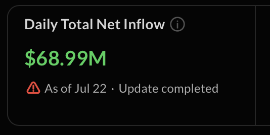 A dashboard widget displays "Daily Total Net Inflow" of $68.99M as of Jul 22, matching the BTC inflow figure mentioned in the Crypto ETF update, with ETH's $72.64M inflow likely shown in a separate adjacent widget.