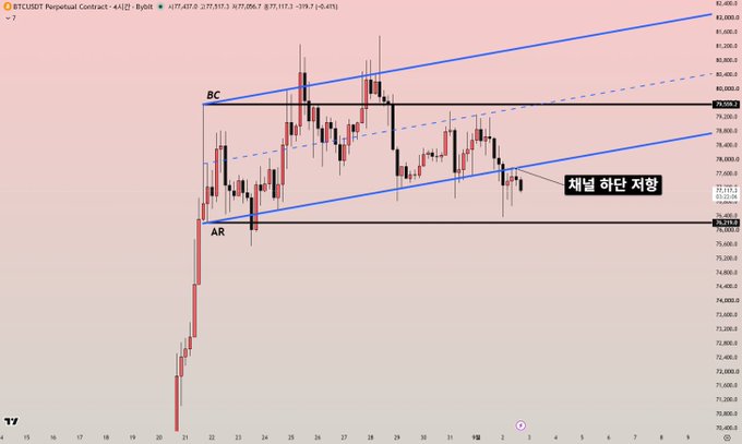 A BTC/USDT Perpetual Contract 4-hour candlestick chart shows Bitcoin's price action confined within an ascending channel (marked AR to BC), with a highlighted zone around 78,787.50–79,300 labeled "채널 하단 지향" (channel bottom target) indicating an expected move toward the channel's lower boundary after the price retested the broken support-turned-resistance line and faced rejection.