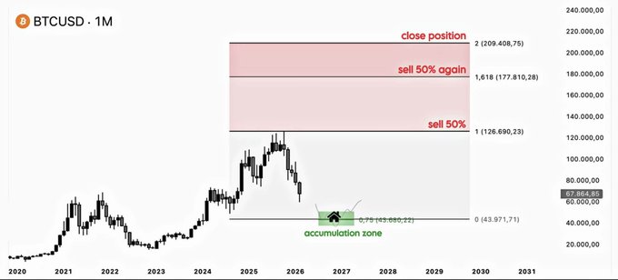 A Bitcoin (BTCUSD) monthly chart displays a multi-year trade plan with an "accumulation zone" near $62,000–$63,000 and staged sell targets at $126,690, $177,810, and a final close position at $209,408, aligning with the post's anticipation of BTC's next major move.
