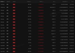 A dark dashboard or spreadsheet interface displays rows of financial data with red and white numbers, possibly showing stock prices or trading statistics.
