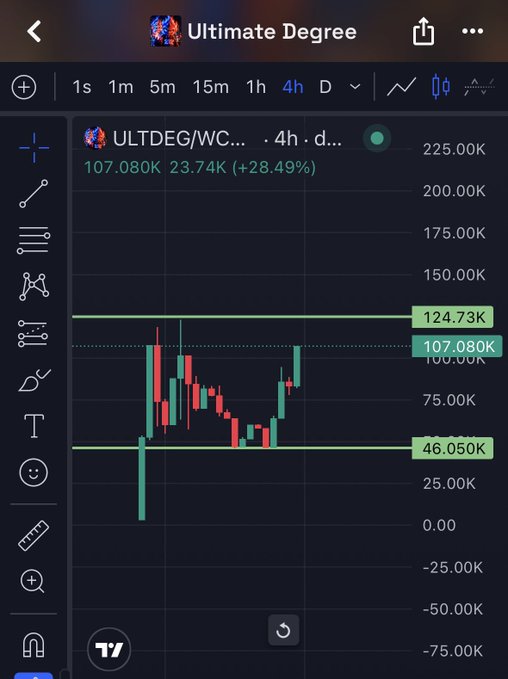 A TradingView chart for 'Ultimate Degree' (ULTDEG/WC) showing a 4-hour candlestick chart with a current price of 107.080K, up 28.49%.
