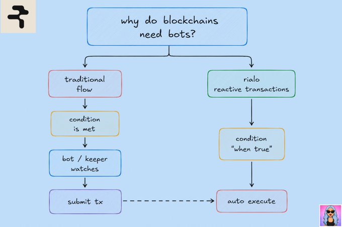 A flowchart diagram titled 'why do blockchains need bots?' comparing a 'traditional flow' to 'rialo reactive transactions', both leading to auto-execution.