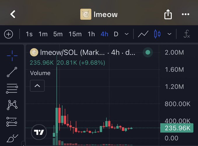 A candlestick trading chart for the "Imeow/SOL" (Market) trading pair showing a volume of 235.96K with a +9.68% change over a 4-hour interval on what appears to be a charting application.