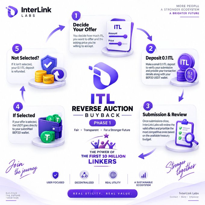 An infographic for InterLink Labs explains their 'ITL REVERSE AUCTION BUYBACK PHASE 1' process across 5 steps: Decide Your Offer, Deposit 0.1 ITL, Submission & Review, If Selected (USDT goes to BEP20 wallet), or Not Selected (0.1 ITL refunded).