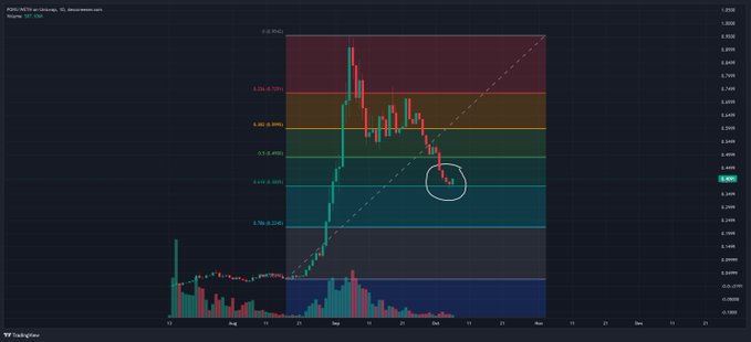 A candlestick chart of $PONS/USDT on TradingView shows the price retracing to the 0.5 Fibonacci level (~0.4583), circled in white, with Fibonacci retracement zones marked between 0 and 1 (0.7043 to 0.3246). The post highlights the token hitting this key "golden" Fibonacci level coinciding with Coinbase Markets adding it to its roadmap.