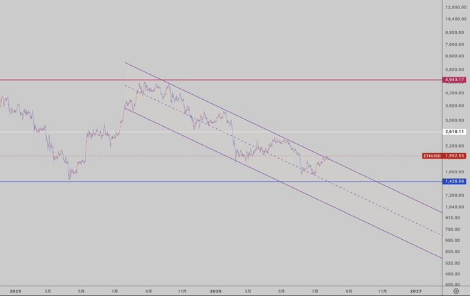 A 5-day ETHUSD candlestick chart shows Ethereum breaking out of its upper purple parallel descending channel, currently trading near $1,957.55, between key support at $1,428.58 and resistance levels at $2,618.11 and $4,043.17. The breakout aligns with the post's observation about upward channel breach while highlighting the need to watch the lower support zone.