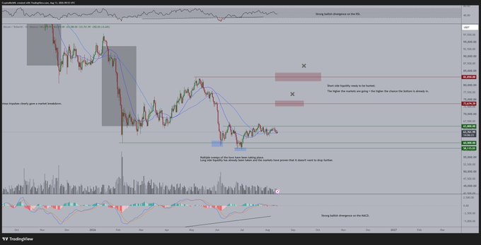 This image is a TradingView chart of COINBASE:BTCUSD showing Bitcoin's price action consolidating between key resistance levels marked with red zones near $65,000 and $60,000, featuring multiple moving averages, an RSI indicator displaying "Strong bullish divergence on the RSI" at the bottom, and annotations including "Strong bullish divergence on the RSI," "More impulses clearly gives a market breakdown," and "Multiple sweeps of the lows have been taking place," which visually support the post's analysis of Bitcoin's tight consolidation range and potential upside test to $65,000 or downside entry near $60,000.