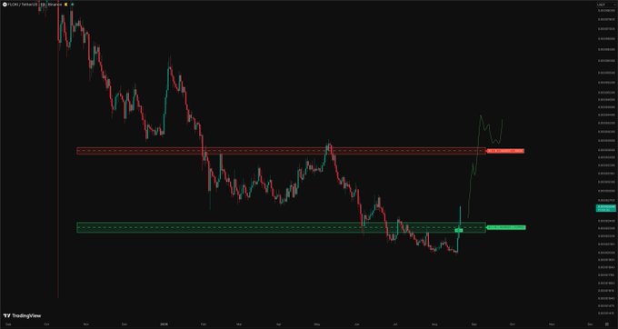 A TradingView candlestick chart of the FLOKI/HUSD pair on a daily timeframe shows a strong bounce from the highlighted S1 support zone (~$0.000024–0.000025), with price now pushing up toward the R2 resistance zone marked around $0.000035–0.000036, mirroring the post's call for 35–40% upside if reclaimed support holds.