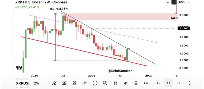 A 2-week XRP/USD candlestick chart on Coinbase shows price consolidating near the critical resistance zone around 2.4203, with a descending wedge/triangle pattern forming between roughly 1.00 and 2.69 since mid-2025. The chart, credited to @CelalKucuker, illustrates the tightening downtrend mentioned in the post, highlighting how a breakout above the upper boundary would mark the "next big move" and a structural trend shift.