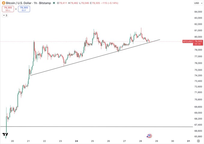 The image shows a 1-hour Bitcoin/U.S. Dollar (BTCUSD) candlestick chart on Bitstamp, currently trading at $79,305, with an upward ascending trendline drawn from around $66,600 to roughly $80,000. The caption relates to the post by highlighting that a break below this visible trendline would trigger a short position on any retest.