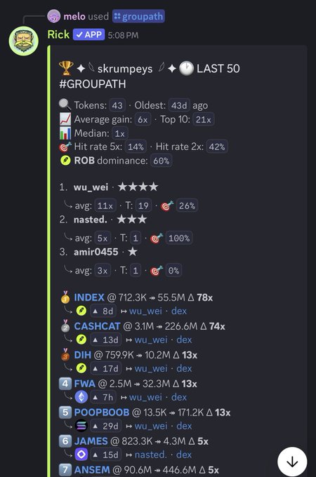 A Discord message from Rick showing trading performance stats for a group called #GROUPATH, highlighting top performers including wu_wei (11x avg), nested (5x avg), and amir0455 (3x avg), with notable calls like INDEX at 78x, CASHCAT at 74x, and DIH at 13x returns. The post contrasts this free, high-performing group with an exclusive paid group requiring 1M+ $CHOG tokens to join.