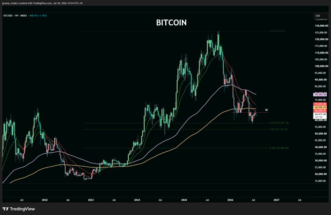 A TradingView weekly chart of BITCUSD showing Bitcoin's price declining below the 75,000 level, sitting beneath all key weekly moving averages (red, blue, and yellow lines) and below the marked weekly support/resistance pivot at 79,192.71, visually confirming the bearish market structure noted in the post where price has failed to reclaim key moving averages since peaking around 126,000.