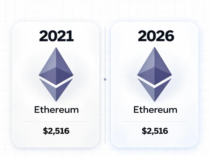 The image shows two Ethereum cards displaying identical $2,516 values for 2021 and 2026, humorously illustrating the joke that Ethereum has become the world's most expensive stablecoin by holding its price steady over five years.
