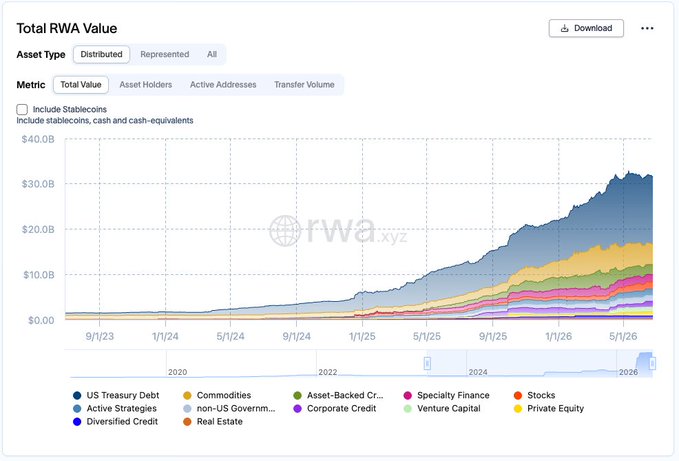 A stacked area chart from rwa.xyz titled "Total RWA Value" tracking tokenized real-world assets from 9/1/23 through 5/1/26, showing growth from near zero to approximately $31.5B, with US Treasury Debt (dark blue) as the dominant category followed by Commodities, Asset-Backed Credit, and other asset types like Private Equity and Venture Capital. The chart visually supports the post's observation of RWA market growth slowing, with the recent plateau around the $30B mark reflecting the 1.4% decline over the past 30 days.