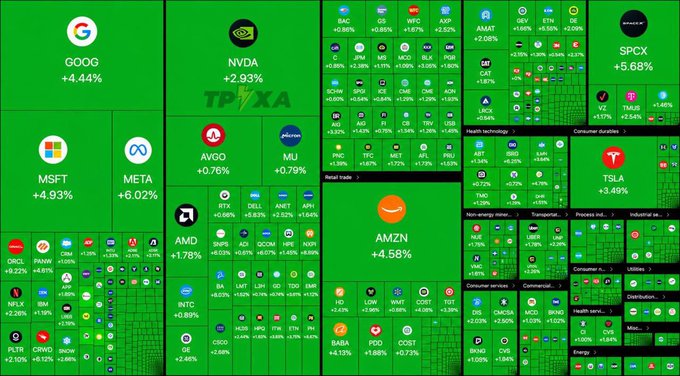 A green-themed stock market heatmap showing various tickers including GOOG +4.44%, NVDA +2.93%, MSFT +4.93%, META +6.02%, AMZN +4.58%, and AMD +1.78%, with ТРЕУХА watermark.