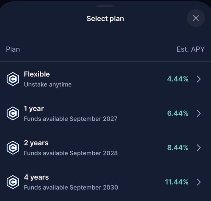 The image shows a "Select plan" interface offering four Crypto.com CRO staking options with their estimated APYs: Flexible (4.44%, unstake anytime), 1 year (6.44%, funds available September 2027), 2 years (8.44%, funds available September 2028), and 4 years (11.44%, funds available September 2030). The tiered APY structure illustrates the post's point that longer lock periods yield higher rewards, supporting the flywheel of increased CRO being staked for extended durations.