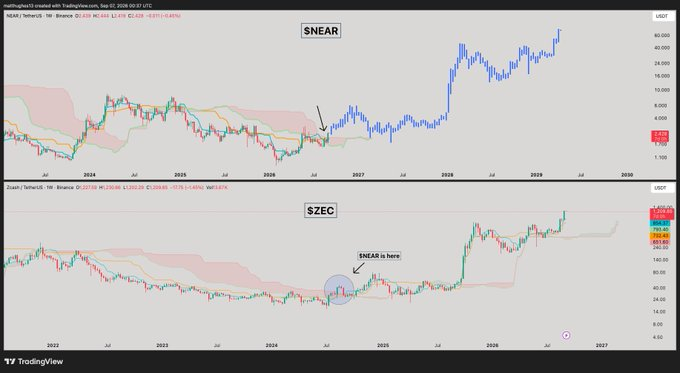 TradingView charts comparing the historical price action of $NEAR and $ZEC, with annotations pointing out where '$NEAR is here' on the ZEC chart.