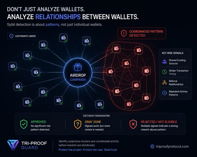 An infographic from Tri-Proof Guard titled 'DON'T JUST ANALYZE WALLETS. ANALYZE RELATIONSHIPS BETWEEN WALLETS,' explaining sybil detection for an airdrop campaign with sections on legitimate users, coordinated patterns, and a decision framework.