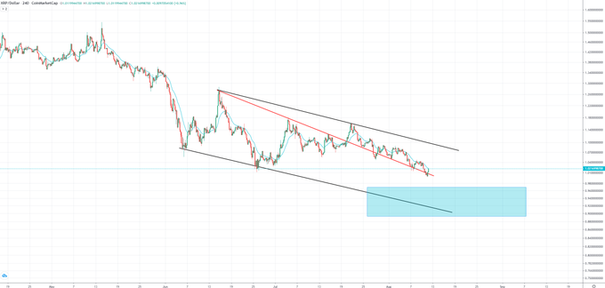 A technical analysis chart of XRP/USD showing price action within a descending channel pattern, with trend lines drawn and a highlighted price zone near the bottom of the channel around 0.55-0.56.