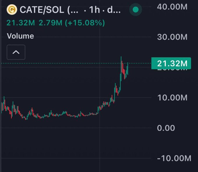 A candlestick chart for the CATE/SOL trading pair shows a significant price spike, with a current value of 21.32M and a gain of 2.79M (+15.08%).