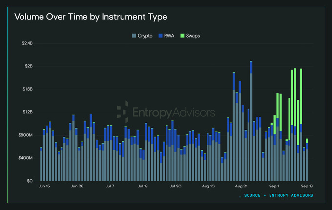 A bar chart titled 'Volume Over Time by Instrument Type' showing data for Crypto, RWA, and Swaps from Jun 15 to Sep 13, sourced from Entropy Advisors.