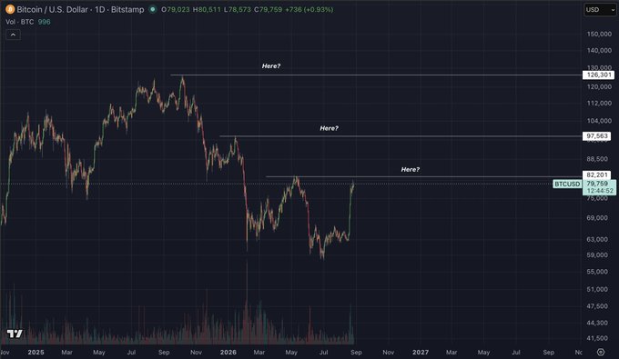 A Bitcoin/USD daily candlestick chart on Bitstamp shows BTC trading at $79,759 with three potential resistance levels marked at $82,201, $97,563, and $126,301, each annotated with "Here?" to highlight key price zones where 4-year cycle theorists might consider buying during the next bullish phase.