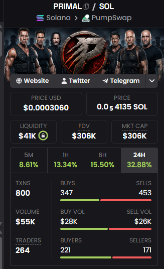 The image presents a screenshot of a mobile phone screen, which appears to be from a cryptocurrency trading app. The main focus of the image is the price chart for a specific cryptocurrency. It shows that the current price of the cryptocurrency is $300K, indicating that it is worth 10-20 times more than it was when it was initially introduced and has already doubled in value since its launch. 

The user seems to be looking at the price chart, possibly considering whether to buy or hold their position based on the current market trends. The screen also displays additional information such as buyers, sellers, and transactions involving this particular cryptocurrency. The overall sentiment of the image is positive, as it suggests that the user may be seeing success in their trading endeavors for this specific coin.