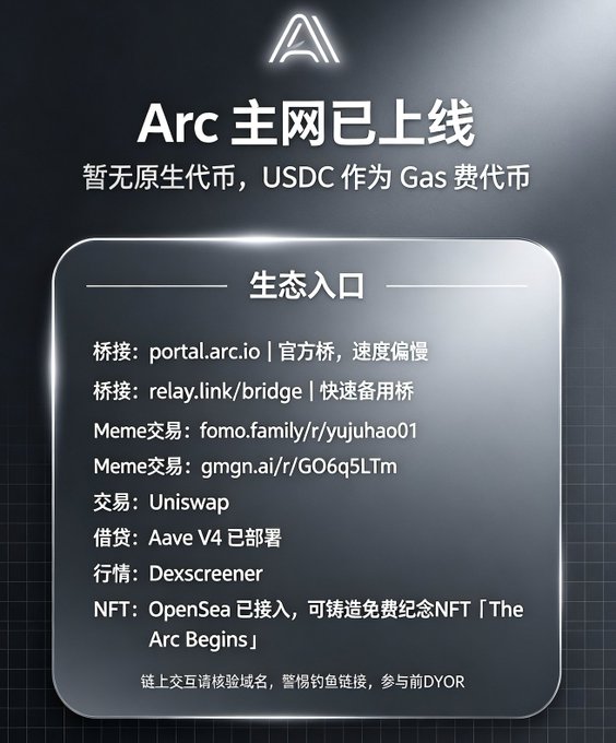 The image is a promotional announcement in Chinese announcing that the "Arc 主网已上线" (Arc Mainnet is Now Live), noting no native token but USDC as the gas fee token, and lists ecosystem entry points including portal.arc.io and relay.link/bridge for bridging, fomo.family and gmgn.ai for meme trading, Uniswap, Aave V4, Dexscreener, and OpenSea with a free commemorative NFT "The Arc Begins."