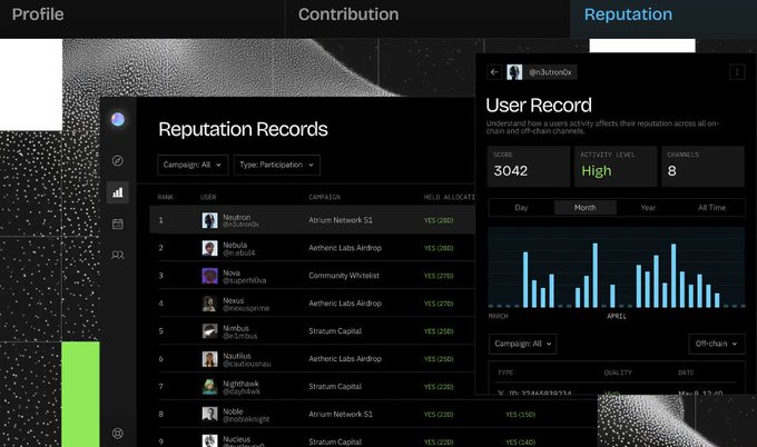 A screenshot of a 'Reputation Records' dashboard showing user rankings with a User Record panel for @clutton0x displaying a score of 3042, High activity level, and 8 channels.