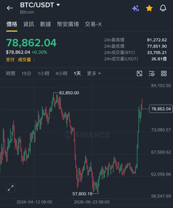 Binance app screenshot showing the BTC/USDT (Bitcoin) price at $78,862.04, up 0.30%, with a candlestick chart on a 1-day interval.