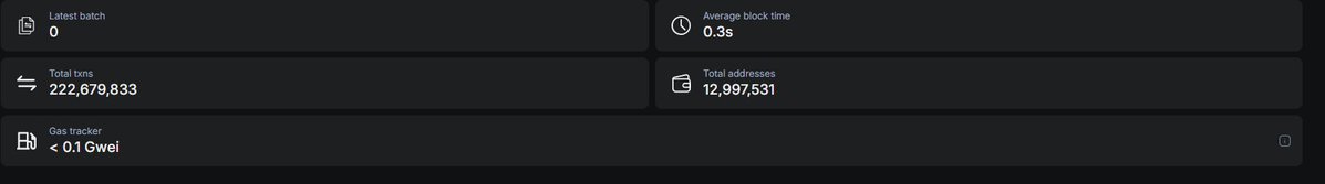 A blockchain statistics dashboard showing latest batch as 0, average block time of 0.3s, total txns of 222,679,833, total addresses of 12,997,531, and gas tracker below 0.1 Gwei.