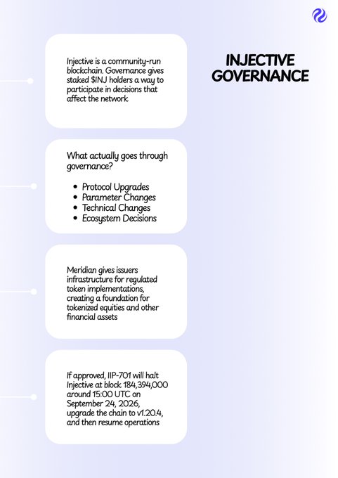 An Injective Governance informational graphic explaining that Injective is a community-run blockchain where staked INJ holders vote on protocol upgrades, parameter changes, technical changes, and ecosystem decisions.