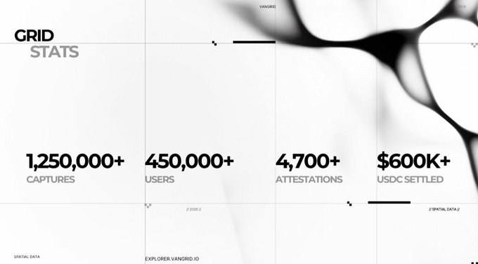 Grid Stats dashboard showing metrics: 1,250,000+ Captures, 450,000+ Users, 4,700+ Attestations, and $600K+ USDC Settled, with the URL 'explorer.vanorid.io' visible at the bottom.