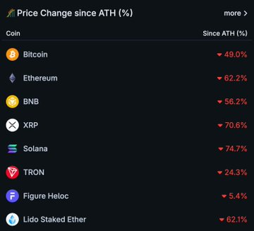 A price-tracking table shows the percentage decline from all-time highs for major cryptocurrencies, with Bitcoin down 49.0%, Ethereum 62.2%, BNB 56.2%, XRP 70.6%, Solana 74.7%, and TRON 24.3%, visually confirming the post's claim that BTC is roughly half off its peak while many top altcoins have lost more than 60% of their value.